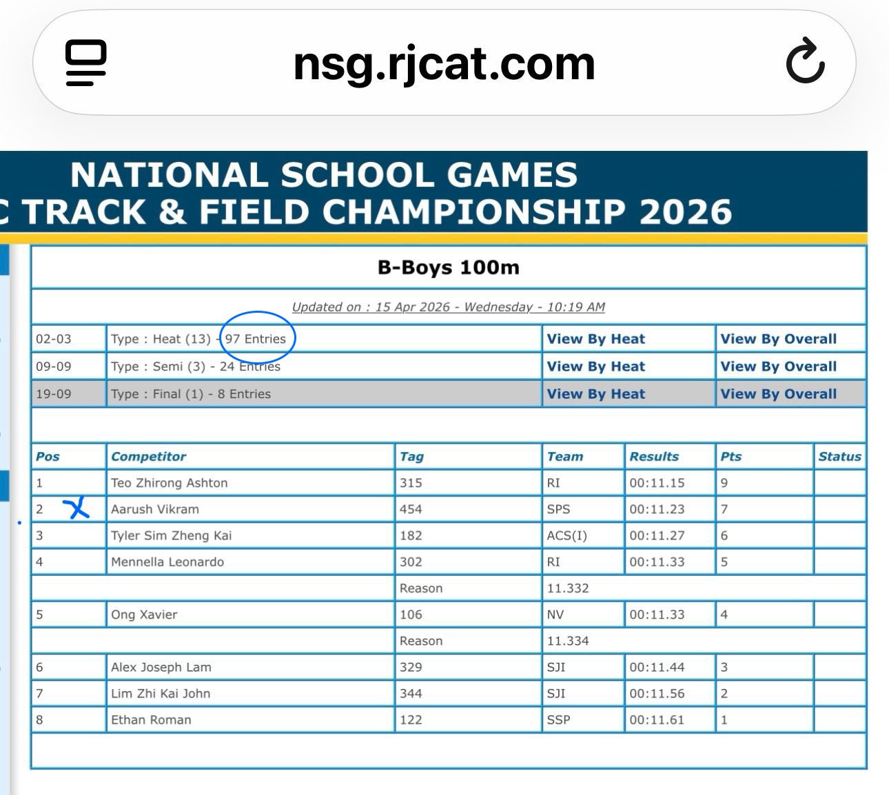 Out of 97 total competitors,Aarush finished 2nd. 🥈 The result speaks for itself.